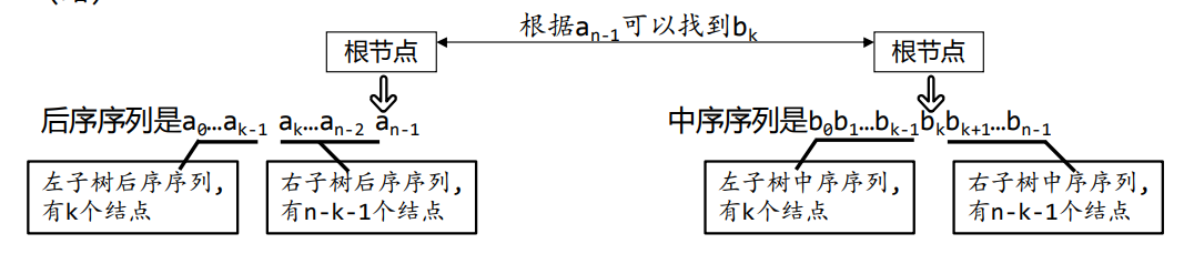 二叉树的构造(如何唯一确定一棵二叉树?附证明)